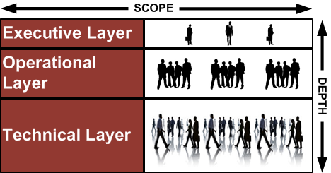 Figure 2: Organizational layers